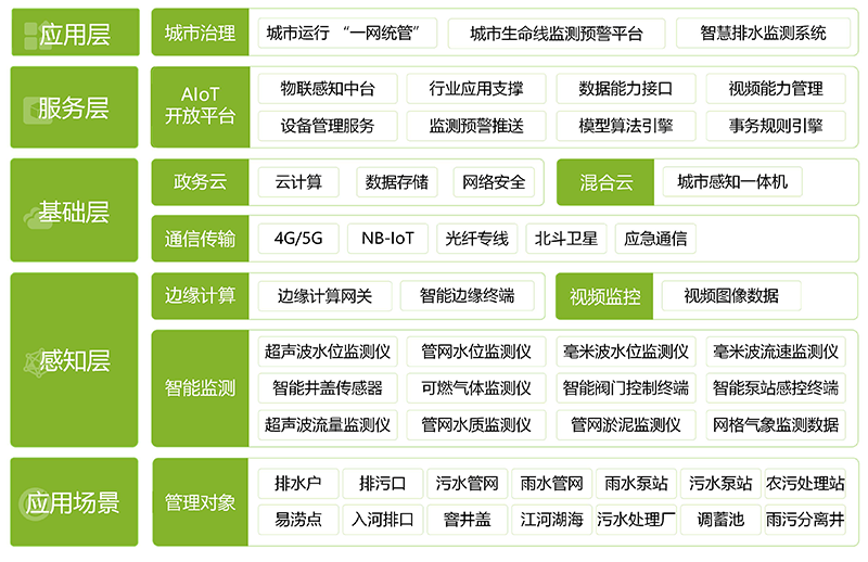 智慧排水監(jiān)測系統(tǒng)，智慧排水解決方案(圖3)