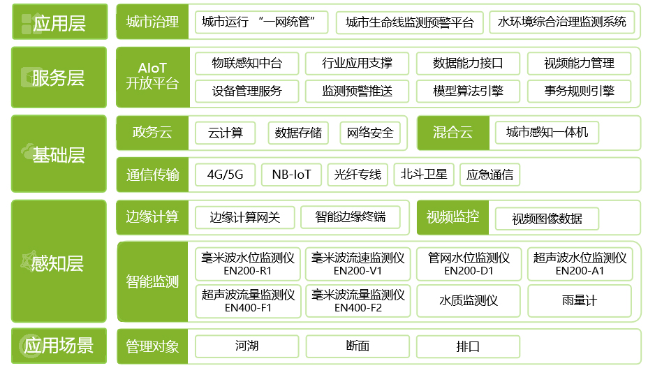 水環境綜合治理監測系統，讓城市水體“長治久清”(圖7)