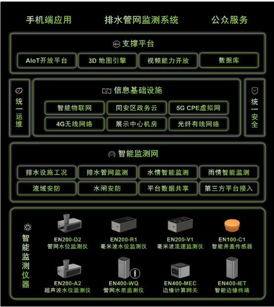 萬(wàn)賓助力城市排水治理編織監(jiān)測(cè)“一張網(wǎng)”(圖2)
