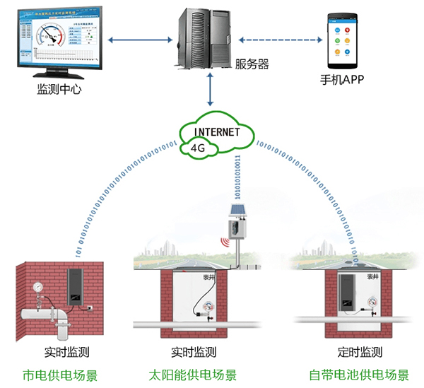 供水管網如何監測壓力？供水管網壓力監測系統(圖4)