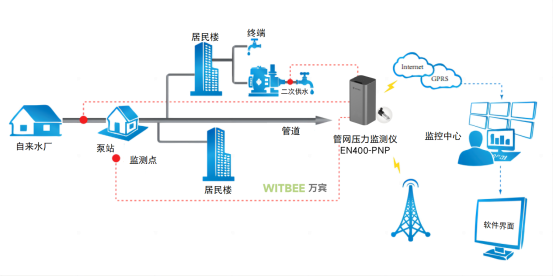 供水管網(wǎng)監(jiān)測系統(tǒng)，供水管網(wǎng)壓力監(jiān)測系統(tǒng)(圖4)