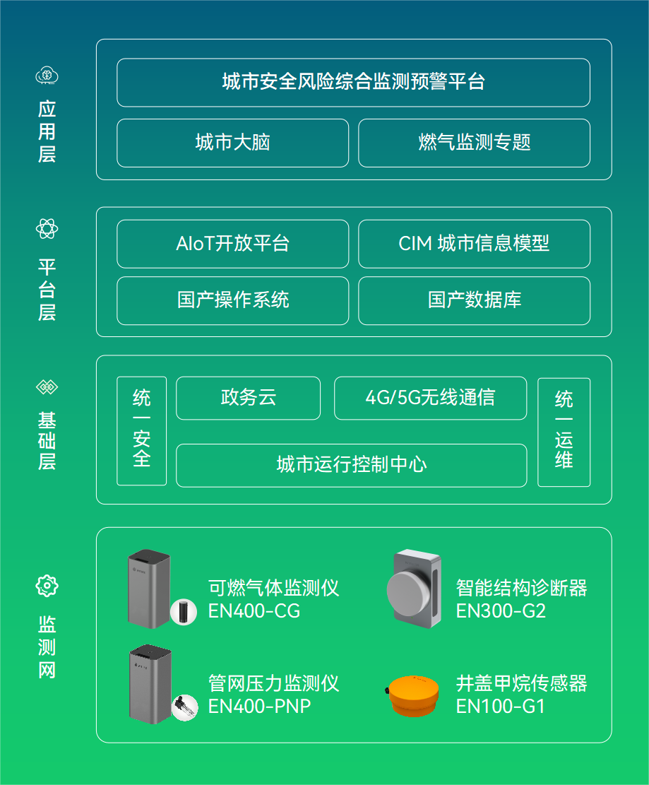 萬賓燃?xì)夤芫W(wǎng)監(jiān)測解決方案，守護(hù)城市生命線安全(圖3)