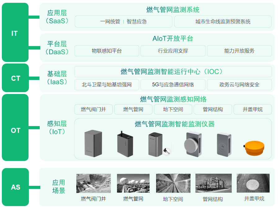 城市生命線中燃氣管網監測系統重要性及優勢(圖3)