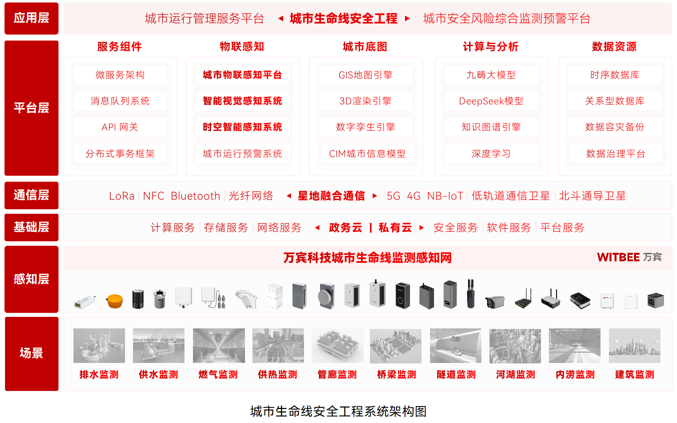 城市生命線監(jiān)測(cè)預(yù)警系統(tǒng)(圖1)