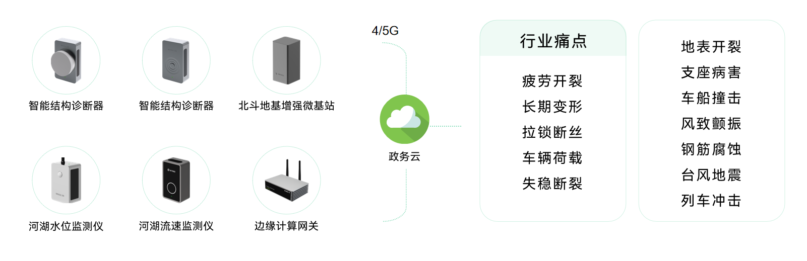智慧城市丨橋梁結構健康監測系統方案(圖2)