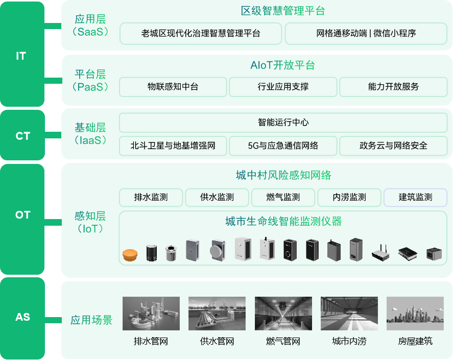 【老城區(qū)智慧改造】以基礎(chǔ)設(shè)施智能化監(jiān)測推動老城區(qū)改造(圖2)