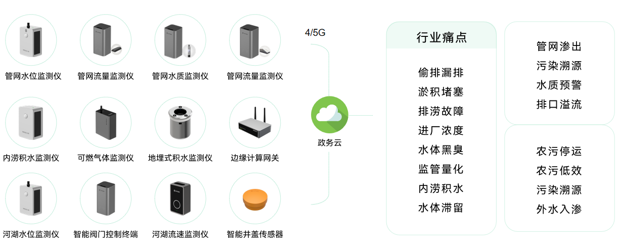 萬賓城市智慧排水系統助力提高城市排水能力圖（2）