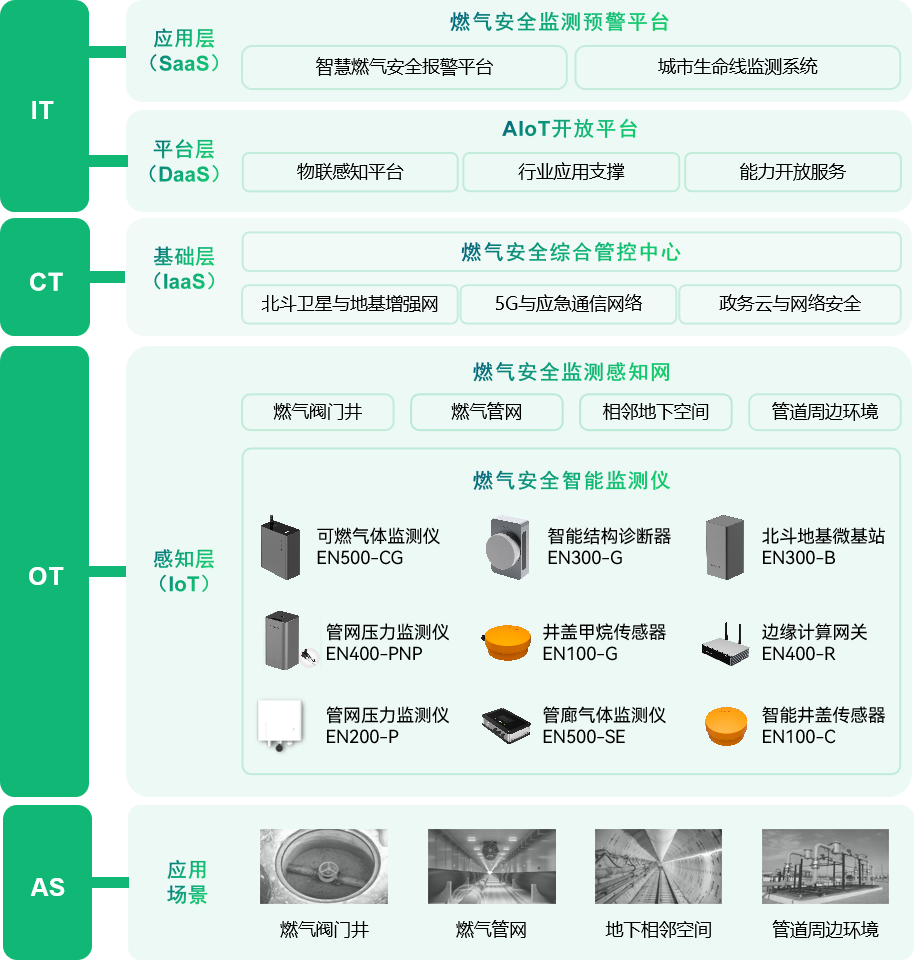 燃?xì)獍踩O(jiān)測預(yù)警系統(tǒng)架構(gòu)圖