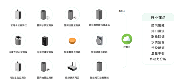 萬賓科技水環境綜合治理監測系統，助力水環境長治久清