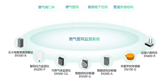 萬賓科技燃氣管網監(jiān)測系統(tǒng)，保障城市燃氣管網安全(圖2)