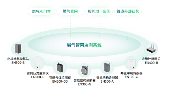 燃氣管網監測系統