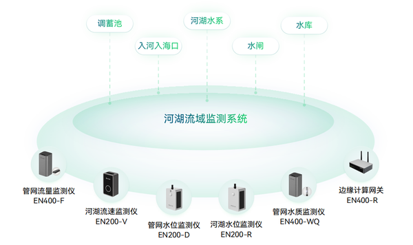 水環境綜合治理監測系統