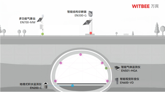 隧道坍塌事故頻發(fā)嗎？隧道安全監(jiān)測系統有什么作用(圖2)