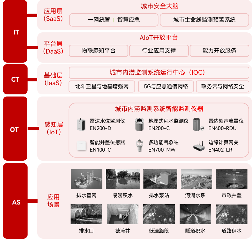 城市生命線監(jiān)測預警系統(tǒng)-彌補監(jiān)管短板，提升監(jiān)管效能(圖2)
