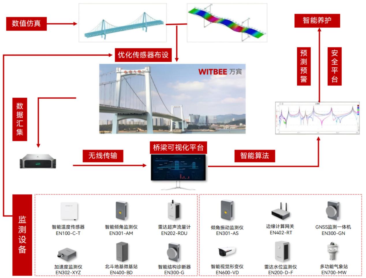 橋梁結構健康監測系統：實現橋梁“一舉一動”盡在掌控(圖3)