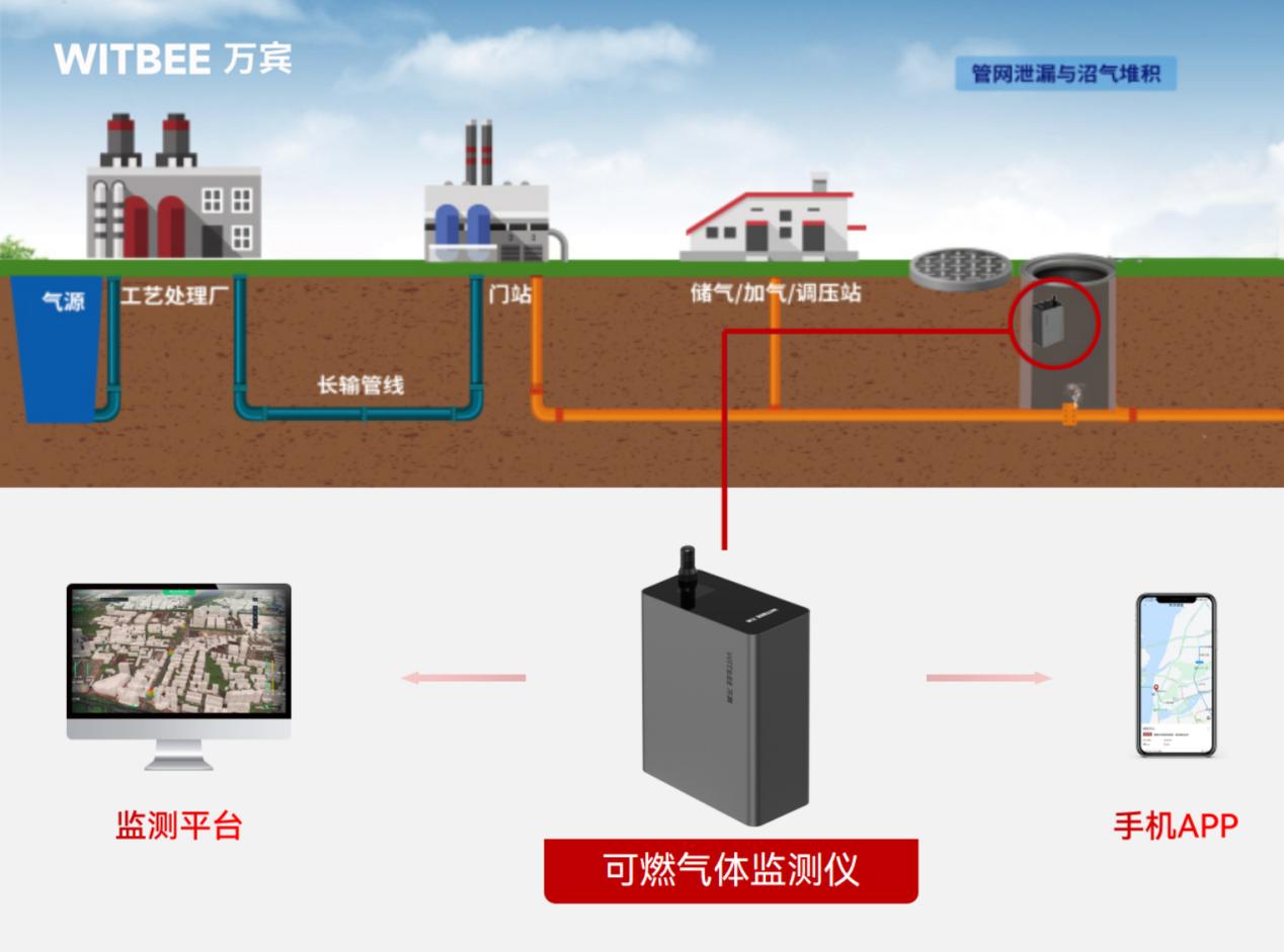燃氣泄漏報警終端：可燃氣體監測儀(圖2)