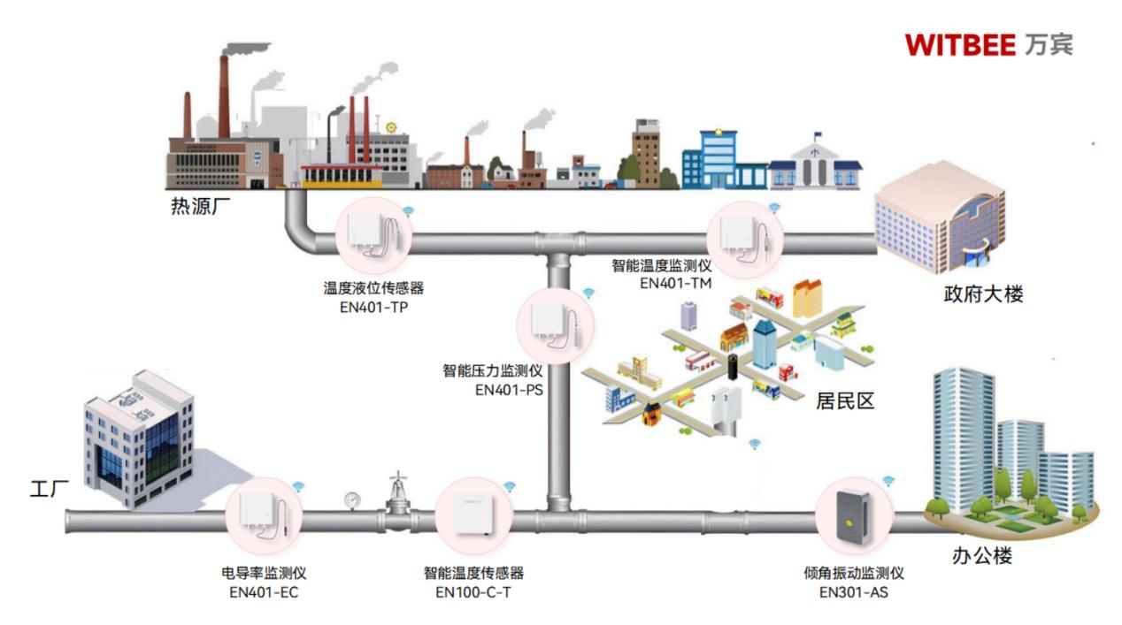 熱力管網泄漏如何精準定位?熱力管網監測系統有什么作用?(圖2)