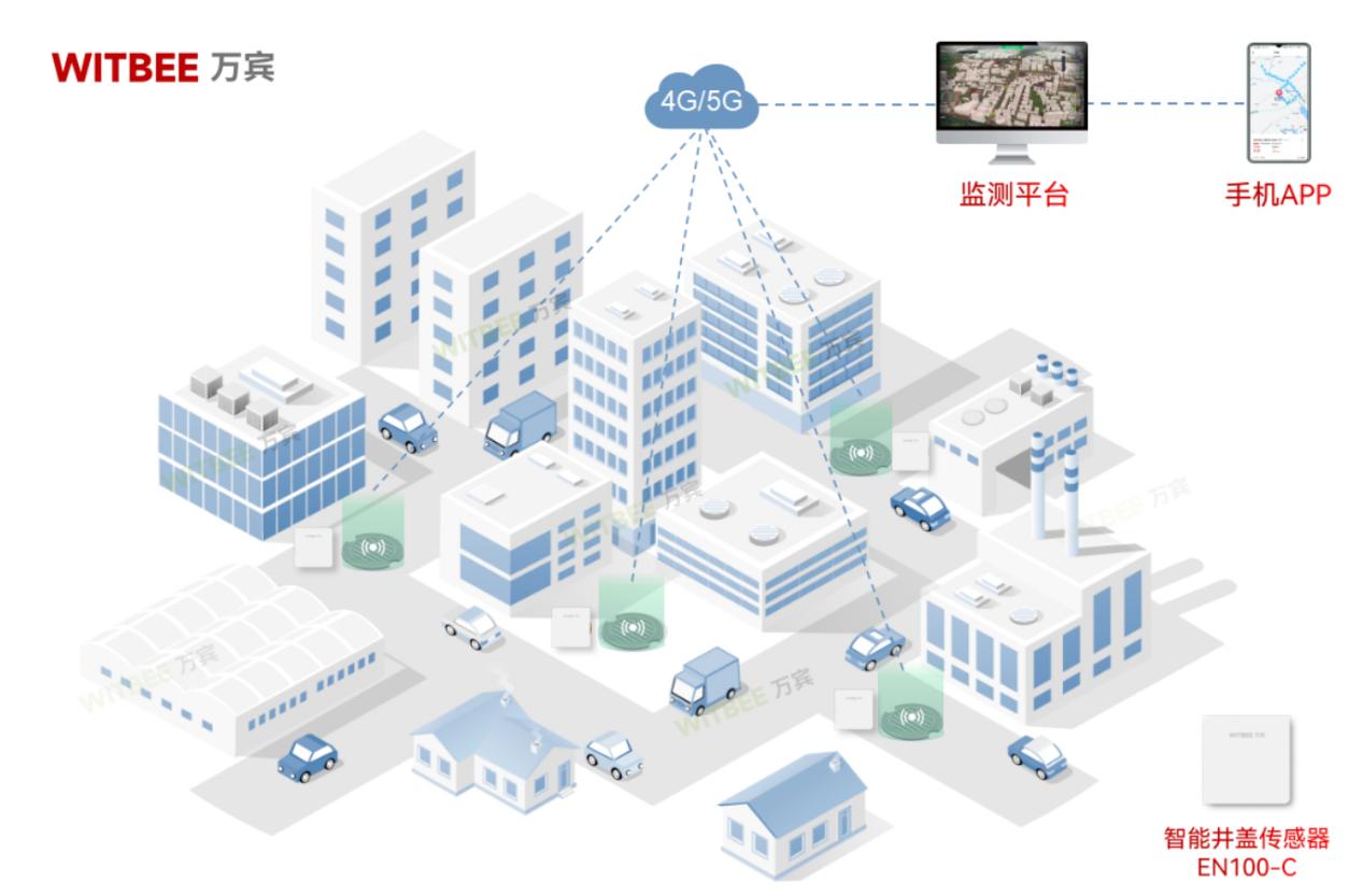傳統(tǒng)井蓋存在哪些痛點?智能井蓋傳感器如何應(yīng)對(圖2)