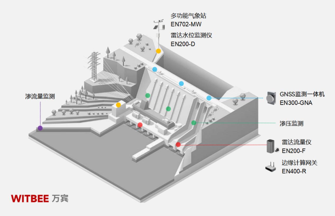 如何降低潰壩風險?水庫大壩安全監測系統有妙招(圖2)