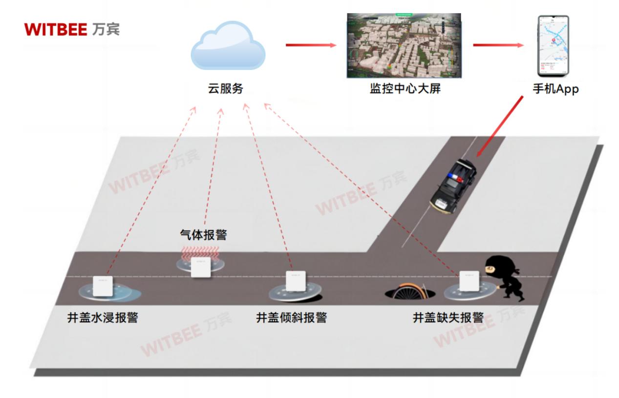 智能井蓋傳感器：預防窨井安全事故的物聯網解決方案(圖2)