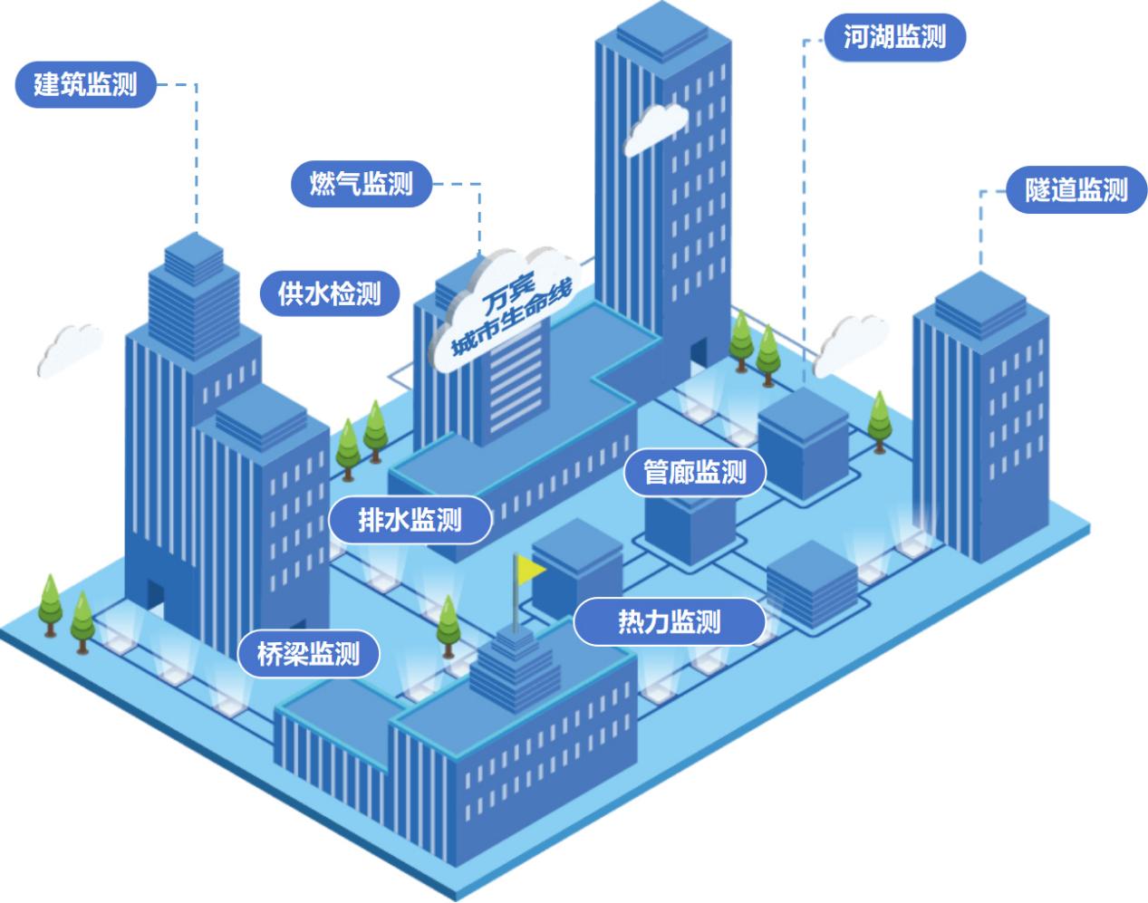 城市生命線健康監測：守護城市安全的“健康專家”