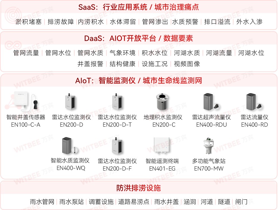 內(nèi)澇積水監(jiān)測(cè)系統(tǒng)上線!為城市防洪排澇注入科技力量(圖2)