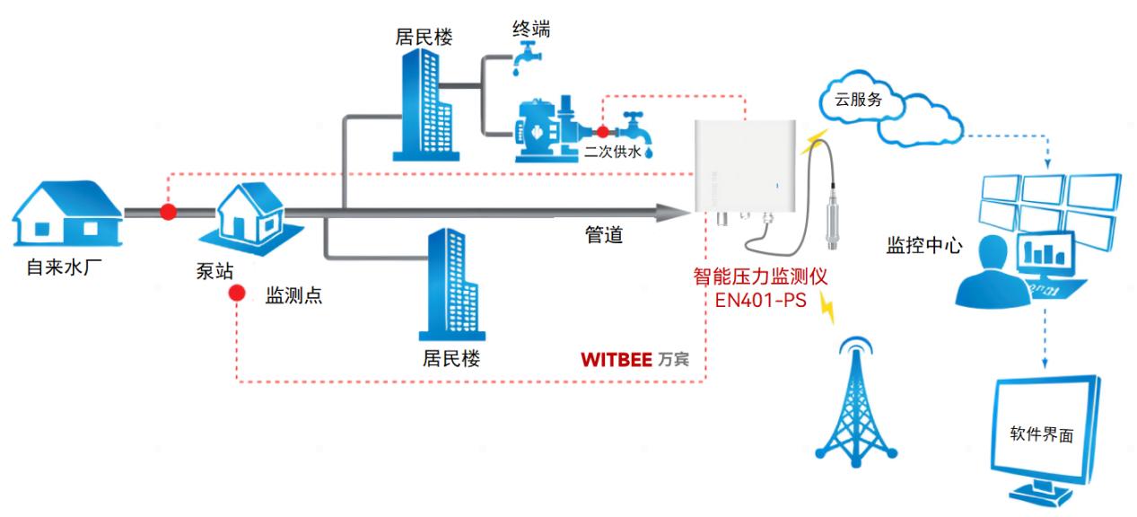 智能壓力監測儀：實時站崗預防供水管網爆管(圖2)