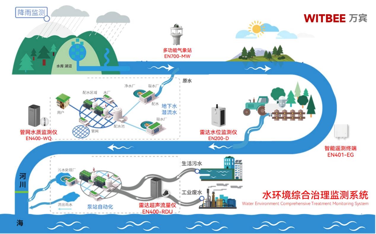 水環(huán)境綜合治理監(jiān)測系統(tǒng)：反向污染物溯源，實現(xiàn)靶向治理(圖2)