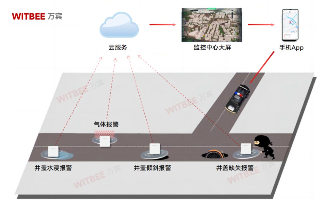 智能井蓋傳感器：讓井蓋學會自己"開口說話"(圖2)
