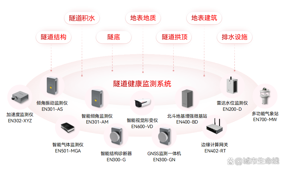 什么是城市生命線數(shù)字化建設(shè)?城市生命線數(shù)字化建設(shè)的內(nèi)容有哪些?(圖5) 什么是城市生命線數(shù)字化建設(shè)?城市生命線數(shù)字化建設(shè)的內(nèi)容有哪些?(圖5)
