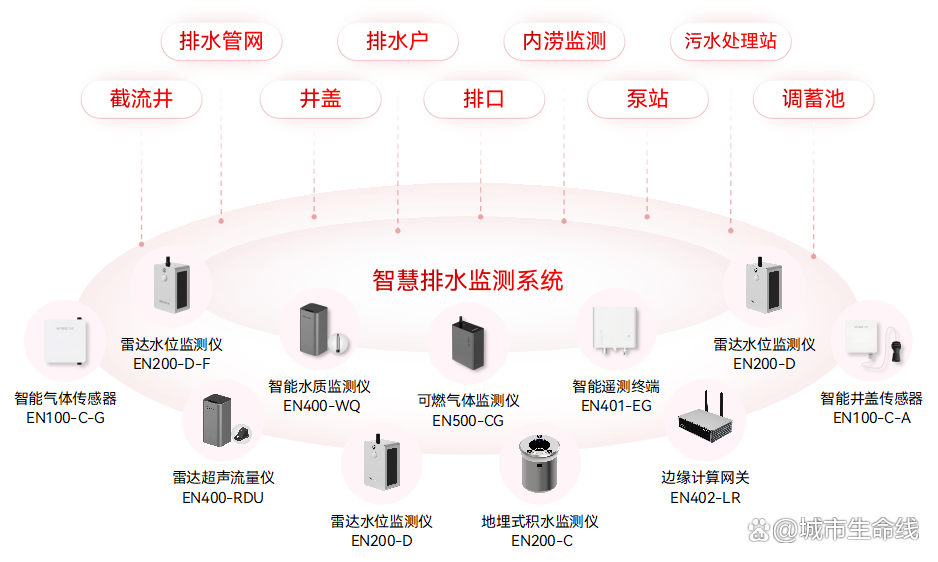 什么是城市生命線數(shù)字化建設(shè)?城市生命線數(shù)字化建設(shè)的內(nèi)容有哪些?(圖7) 什么是城市生命線數(shù)字化建設(shè)?城市生命線數(shù)字化建設(shè)的內(nèi)容有哪些?(圖7)
