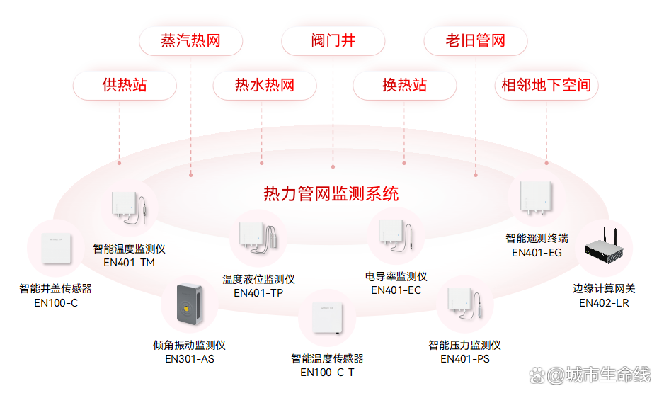 什么是城市生命線數(shù)字化建設(shè)?城市生命線數(shù)字化建設(shè)的內(nèi)容有哪些?(圖8) 什么是城市生命線數(shù)字化建設(shè)?城市生命線數(shù)字化建設(shè)的內(nèi)容有哪些?(圖8)