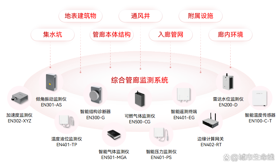 什么是城市生命線數(shù)字化建設(shè)?城市生命線數(shù)字化建設(shè)的內(nèi)容有哪些?(圖9) 什么是城市生命線數(shù)字化建設(shè)?城市生命線數(shù)字化建設(shè)的內(nèi)容有哪些?(圖9)