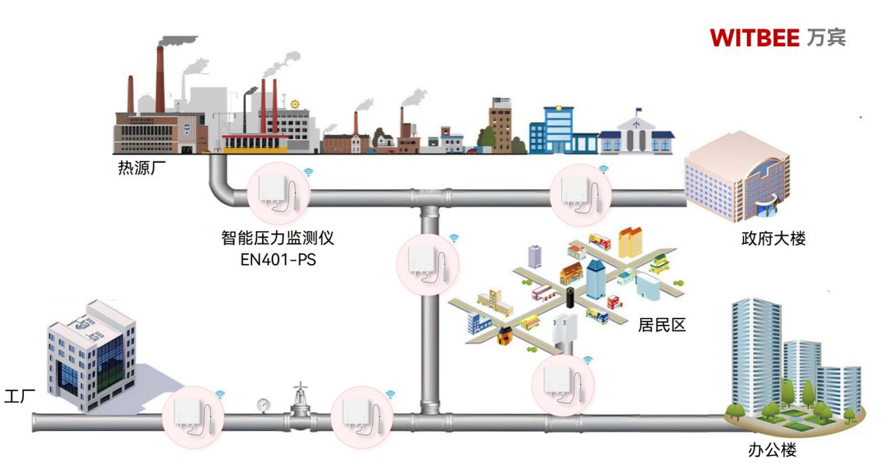 萬賓科技智能壓力監測儀可用于哪些場景?(圖2)