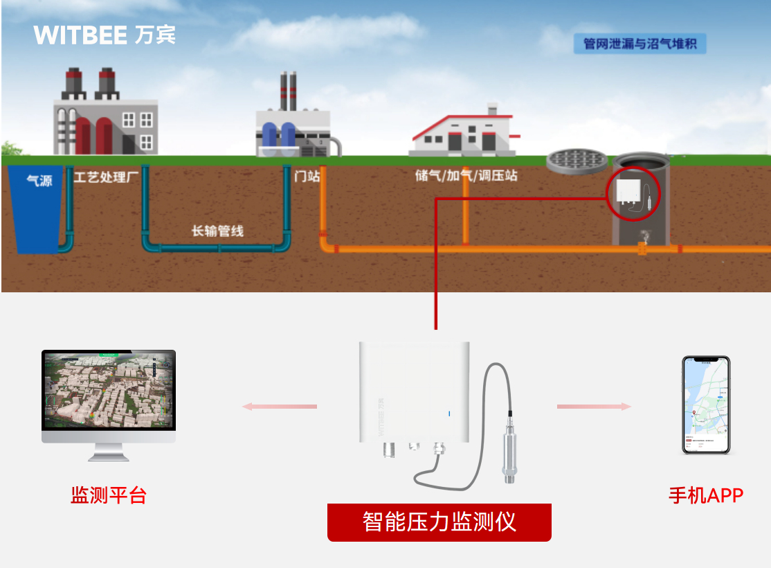 萬賓科技智能壓力監測儀可用于哪些場景?(圖3)