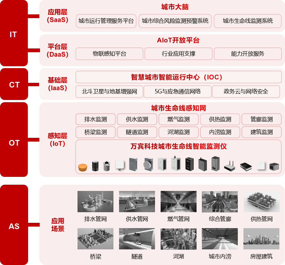城市生命線監測預警系統：助力實現“一網統管”數字化轉型(圖3)