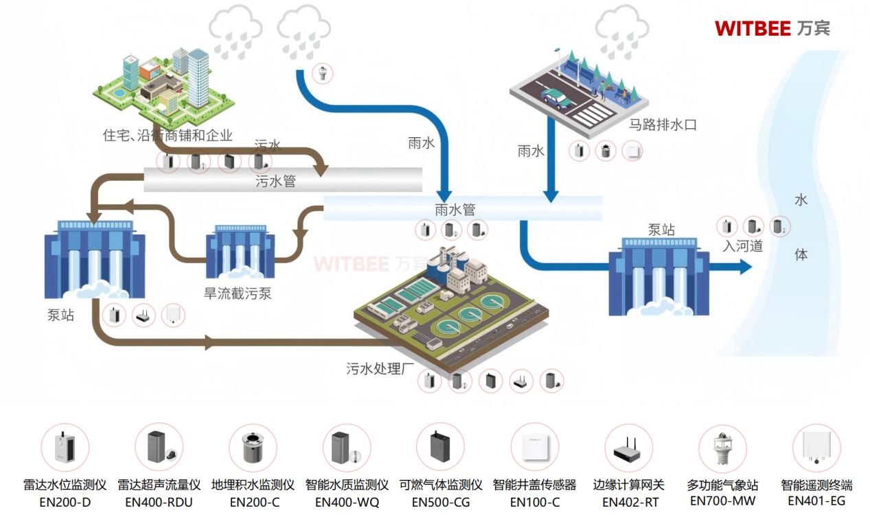 智慧賦能城市排水管網運行監測(圖2)