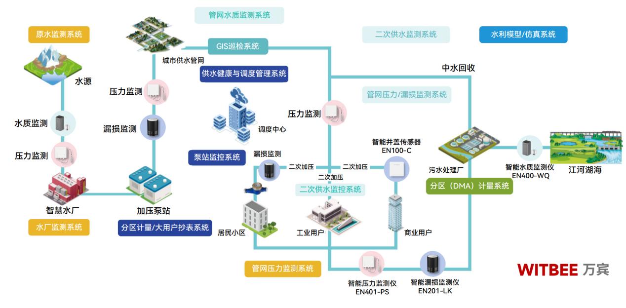 自來水供水管道監測系統，從被動到主動的智慧轉型(圖2)