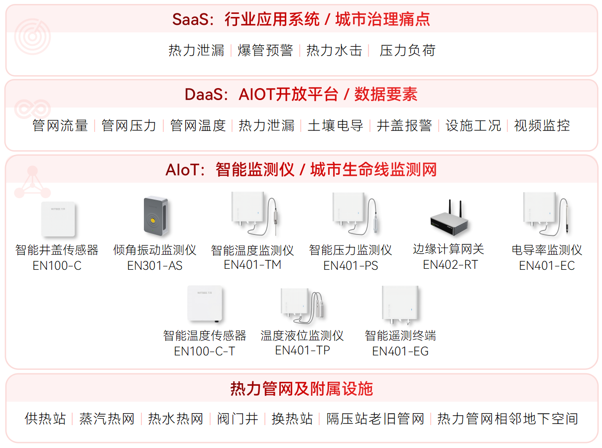 熱力管網(wǎng)監(jiān)測系統(tǒng)：助力地下管網(wǎng)數(shù)字化升級改造(圖2)