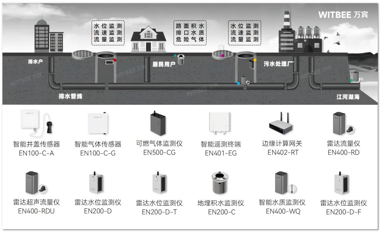 智慧管網(wǎng)排水監(jiān)測(cè)系統(tǒng)：實(shí)時(shí)監(jiān)測(cè)+智能診斷(圖2)