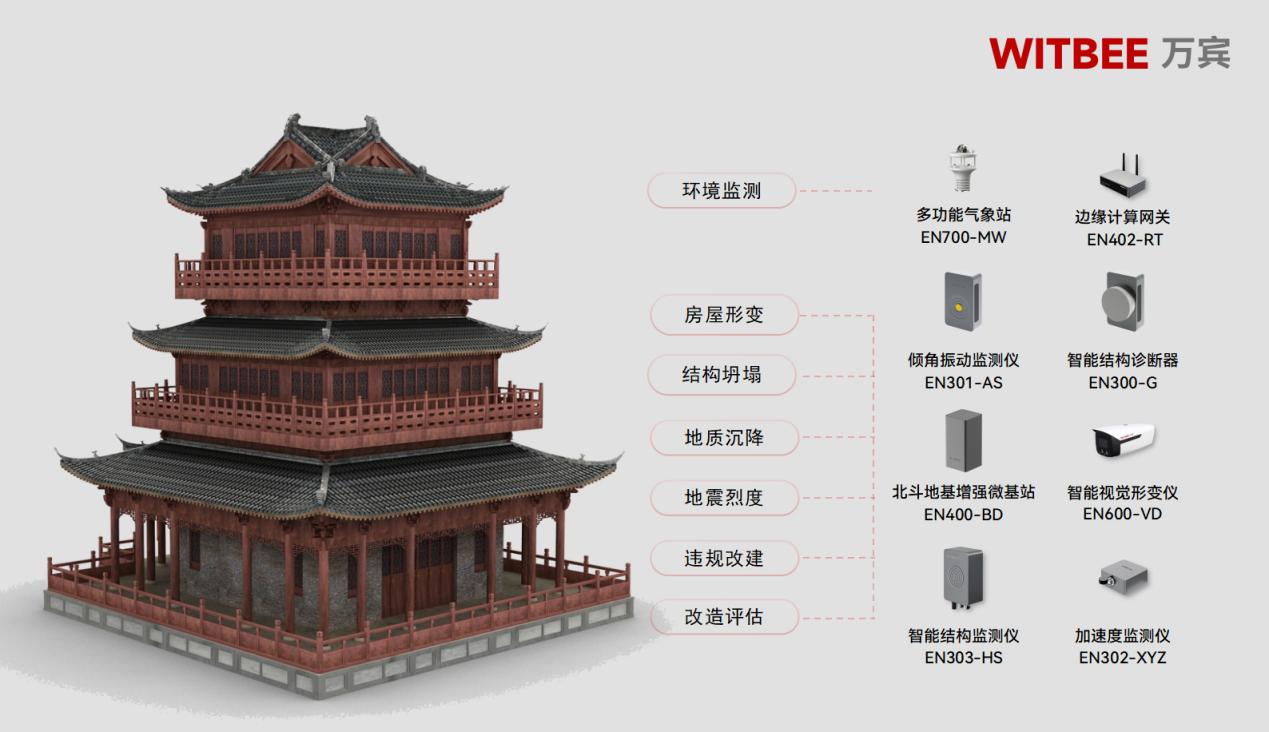建筑結構健康監測系統-實現古建筑結構智慧管養(圖2)