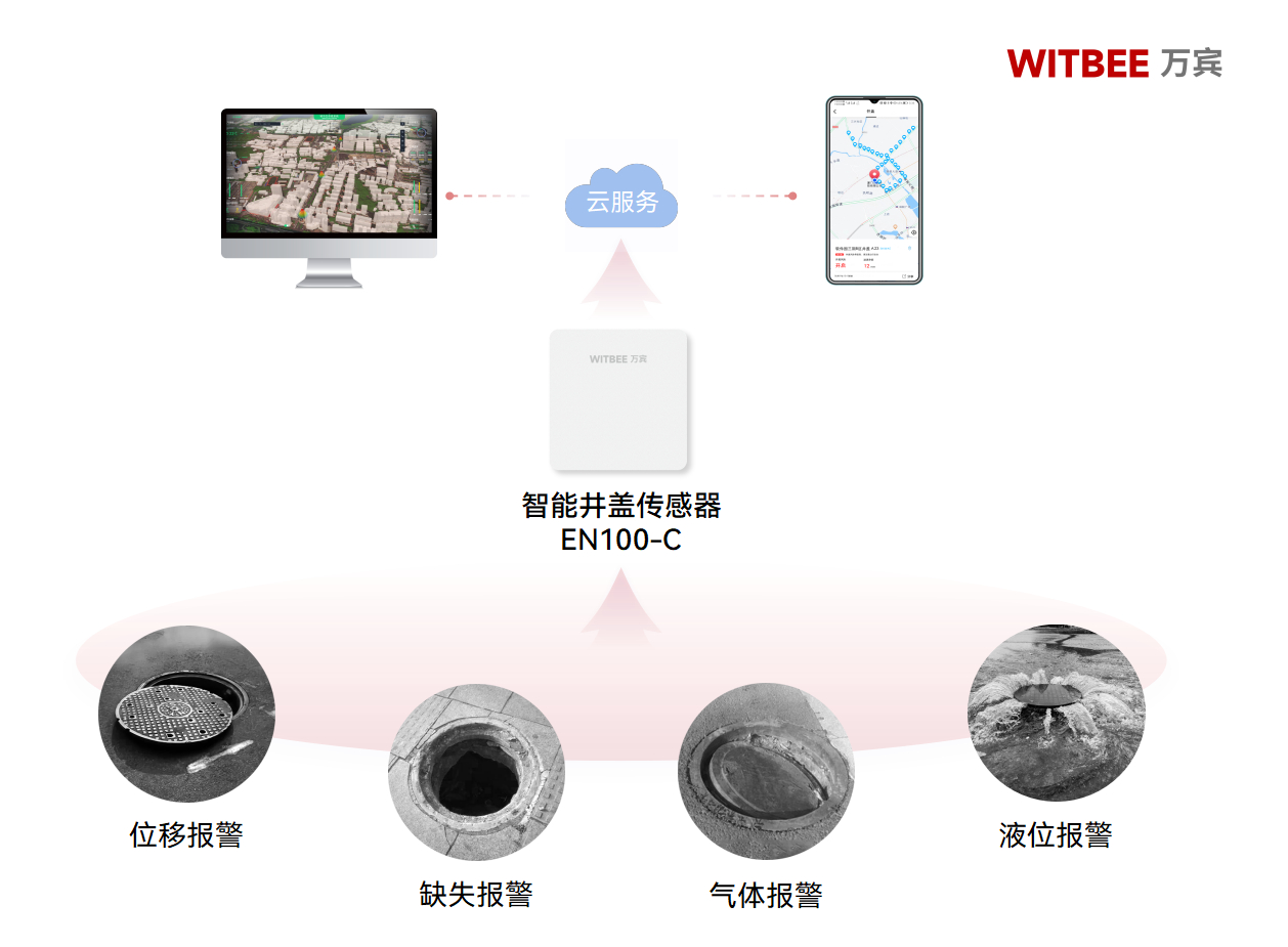 從 “檢測” 到 “監測”：智能井蓋傳感器的“破界”之路(圖2)
