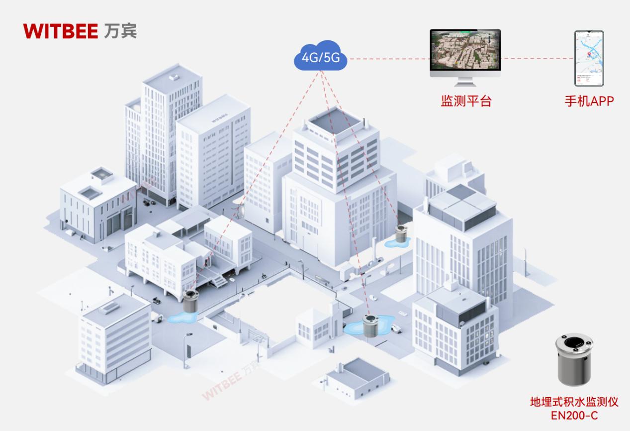 城市一秒變 “水城”，內澇要怎么實現自動監測?(圖2)