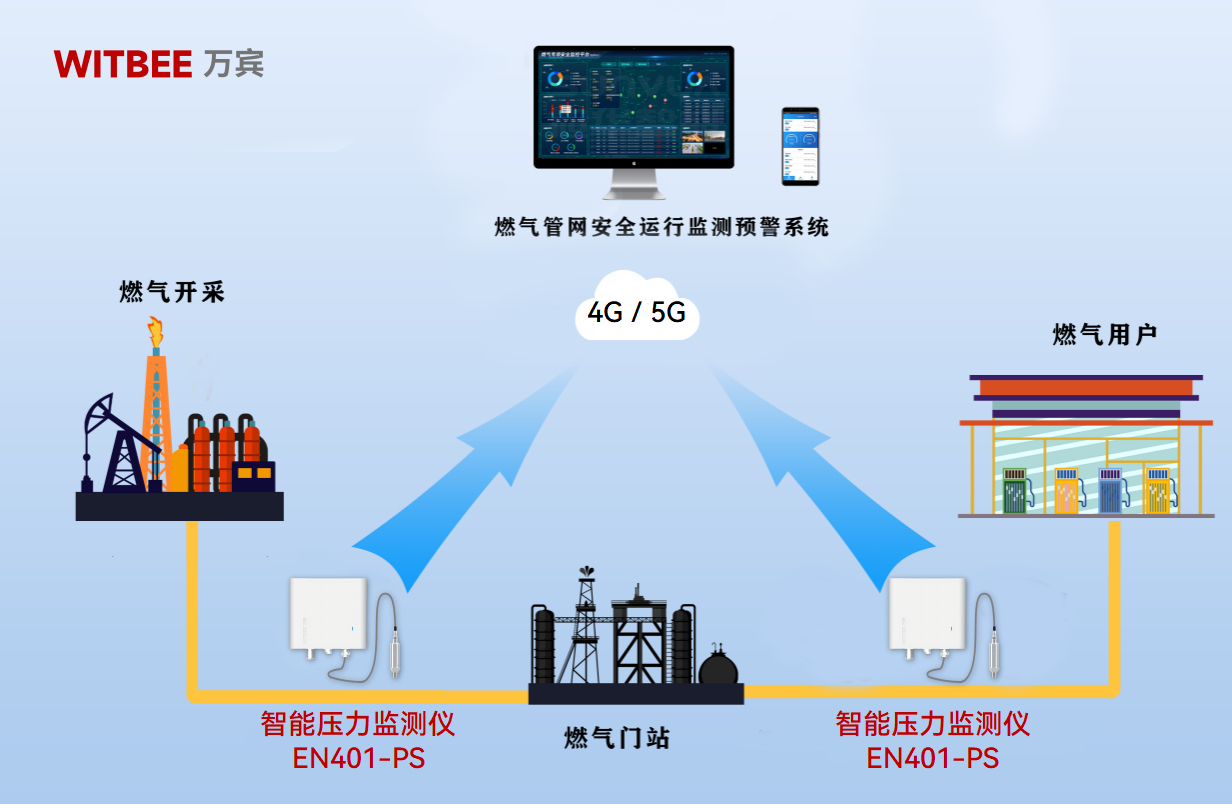 燃?xì)夤芫W(wǎng)頻頻 “生氣”，智能壓力監(jiān)測儀如何揪出背后真兇(圖2)