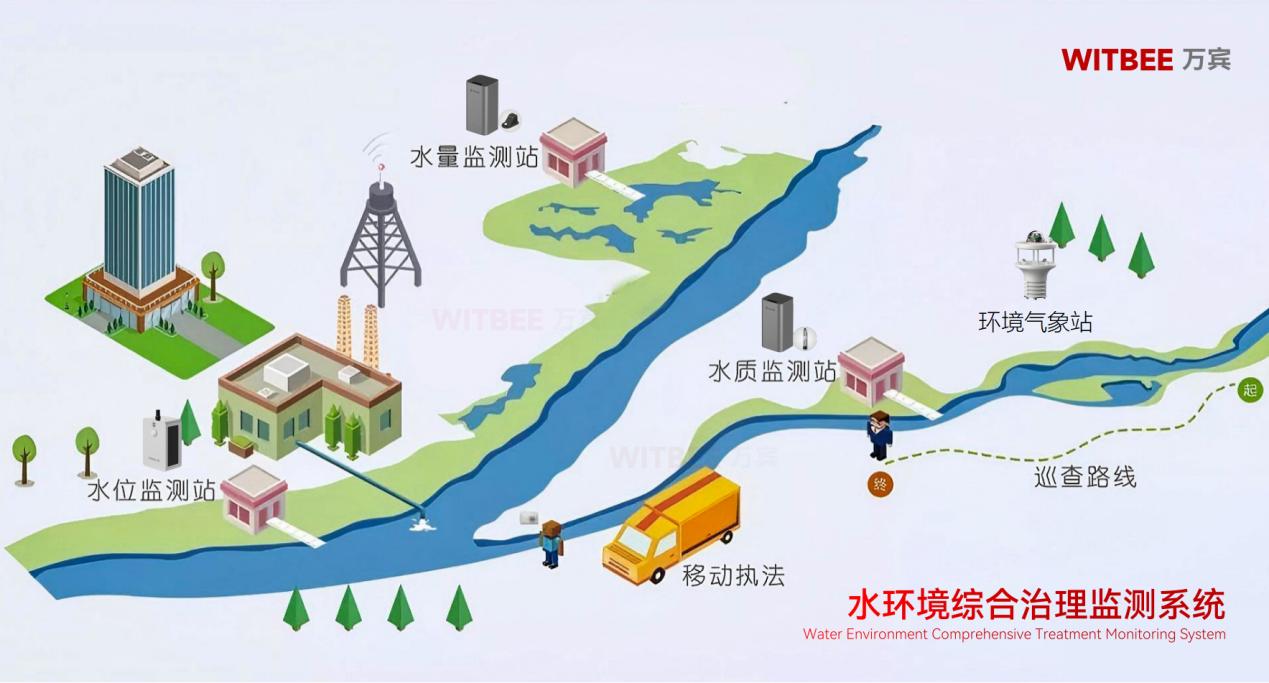 水環(huán)境綜合治理監(jiān)測系統：如何構建水環(huán)境 “健康碼”(圖2)