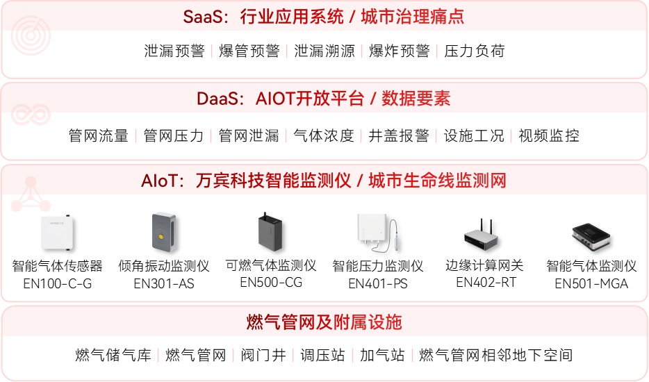 智慧監管賦能燃氣管網，隱患預警跑出 “加速度”(圖2)