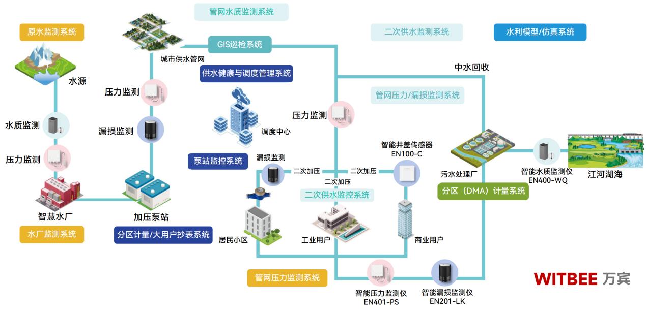 供水管網監測系統：助力打造供水 “最強大腦”(圖2)