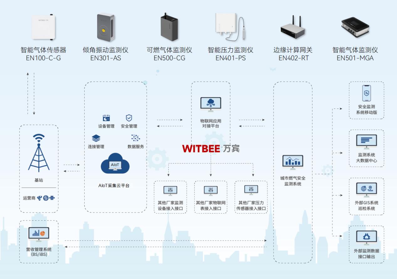 當(dāng)燃?xì)夤芫W(wǎng)裝上 “智慧大腦”：技術(shù)如何“挽救”傳統(tǒng)設(shè)施?(圖2)