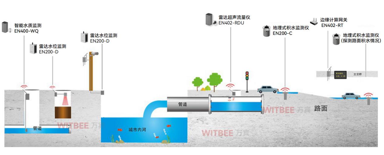監測滯后，智慧排水監測系統怎樣補齊短板?(圖3)