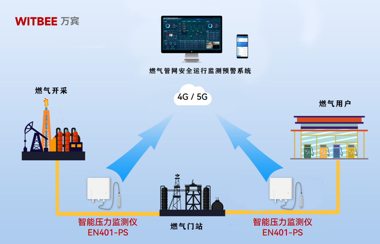 智能壓力監測儀：感知管網 “喜怒”，保障燃氣運行安全(圖2)